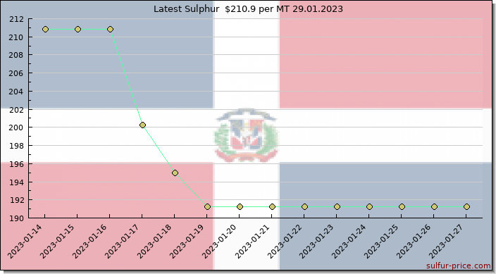 Price on sulfur in Dominican Republic today 29.01.2023